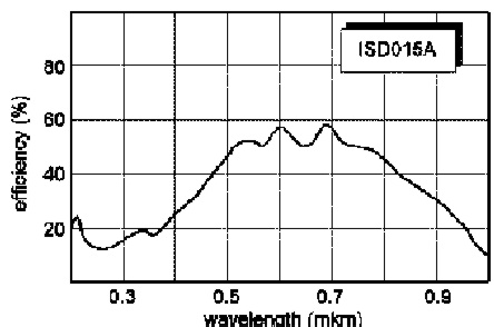 Spectral sensibility of CCD (small)