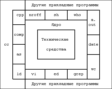  1.1.   UNIX